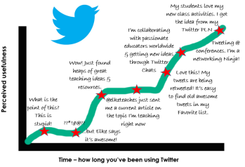 My Twitter use graph